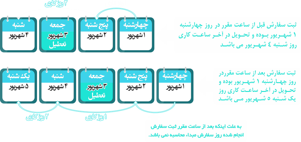 مثال زمان تحویل